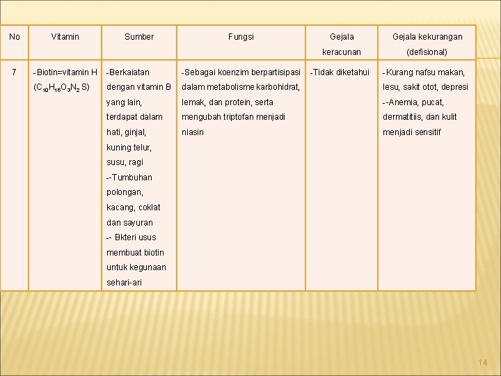 No 7 Vitamin Sumber Fungsi Gejala kekurangan keracunan (defisional) -Biotin=vitamin H -Berkaiatan -Sebagai koenzim