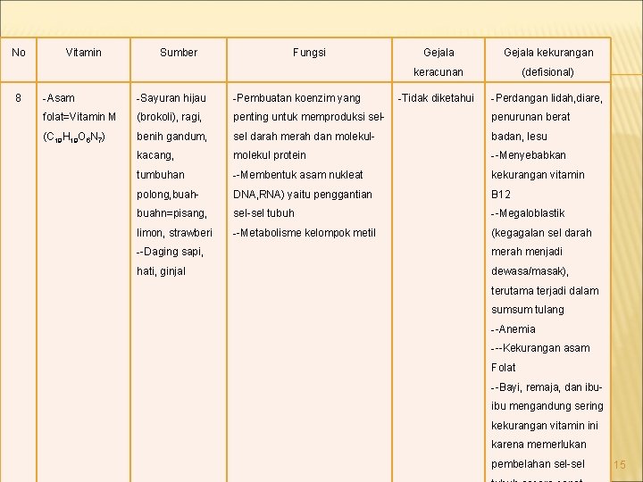 No 8 Vitamin Sumber Fungsi Gejala kekurangan keracunan (defisional) -Tidak diketahui -Perdangan lidah, diare,