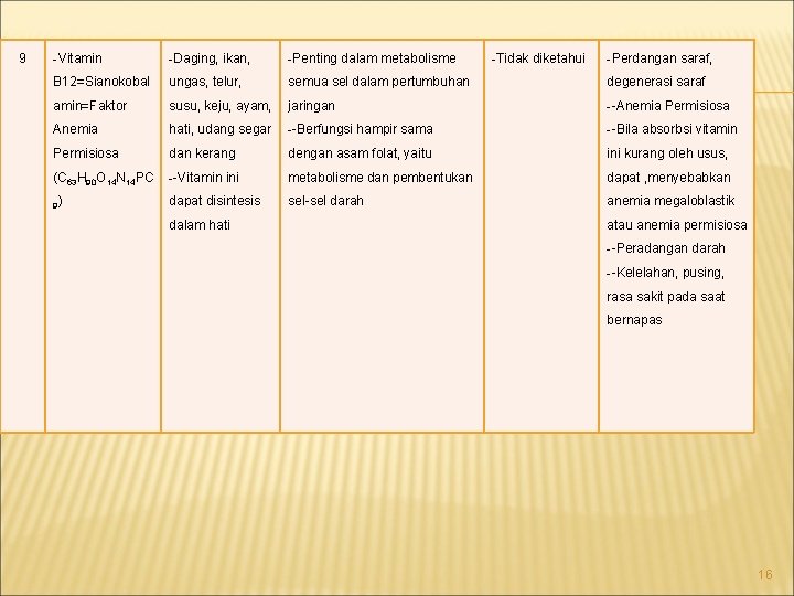 9 -Vitamin -Daging, ikan, -Penting dalam metabolisme B 12=Sianokobal ungas, telur, semua sel dalam