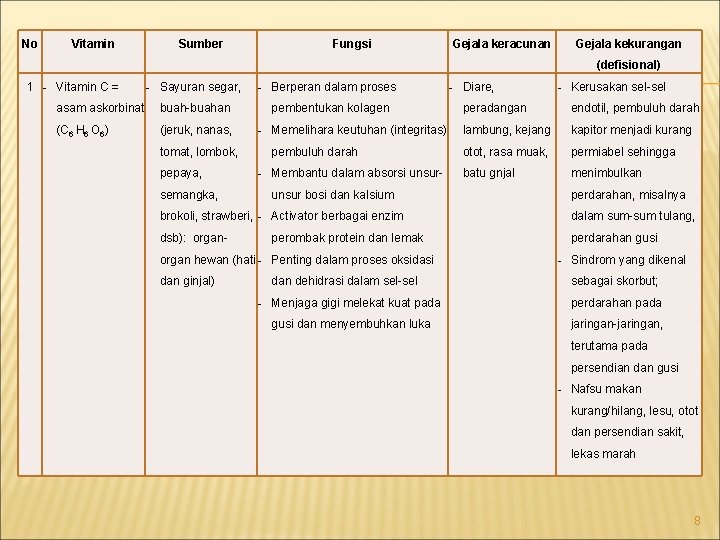 No Vitamin Sumber Fungsi Gejala keracunan Gejala kekurangan (defisional) 1 - Vitamin C =