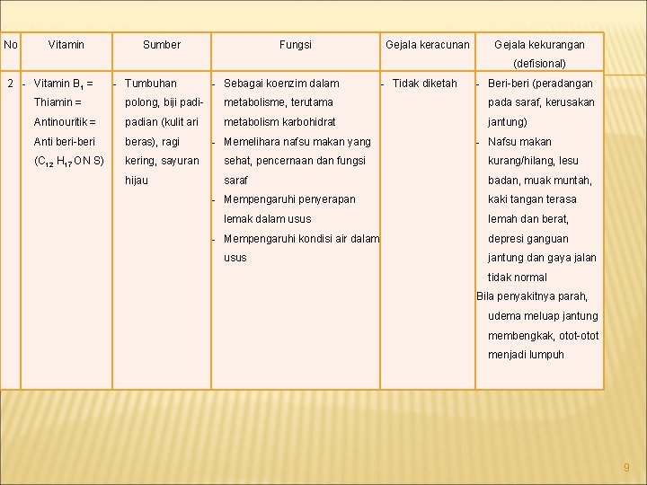 No Vitamin Sumber Fungsi Gejala keracunan Gejala kekurangan (defisional) 2 - Vitamin B 1