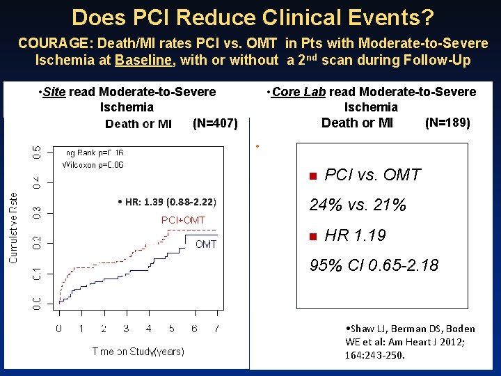 Does PCI Reduce Clinical Events? COURAGE: Death/MI rates PCI vs. OMT in Pts with