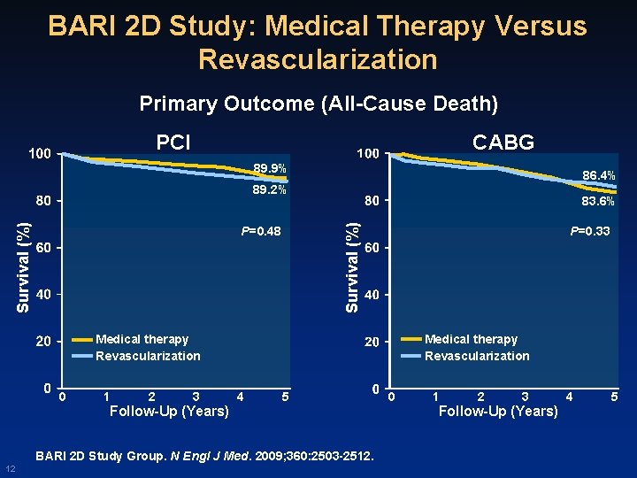 BARI 2 D Study: Medical Therapy Versus Revascularization Primary Outcome (All-Cause Death) CABG PCI