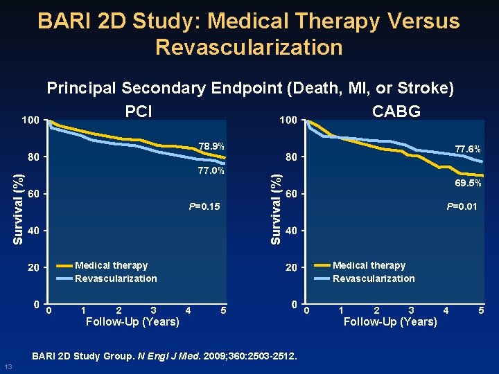 BARI 2 D Study: Medical Therapy Versus Revascularization Principal Secondary Endpoint (Death, MI, or