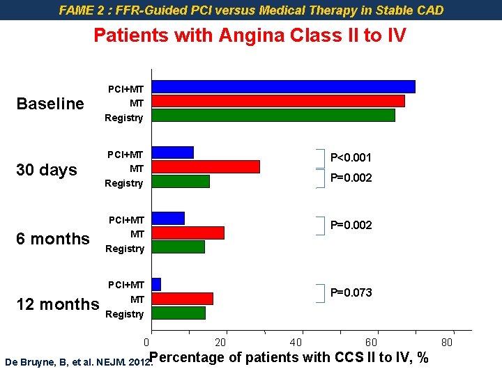 FAME 2 : FFR-Guided PCI versus Medical Therapy in Stable CAD Patients with Angina