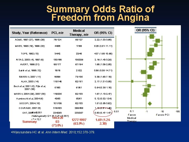 Summary Odds Ratio of Freedom from Angina Study, Year (Reference) PCI, n/n Medical Therapy,