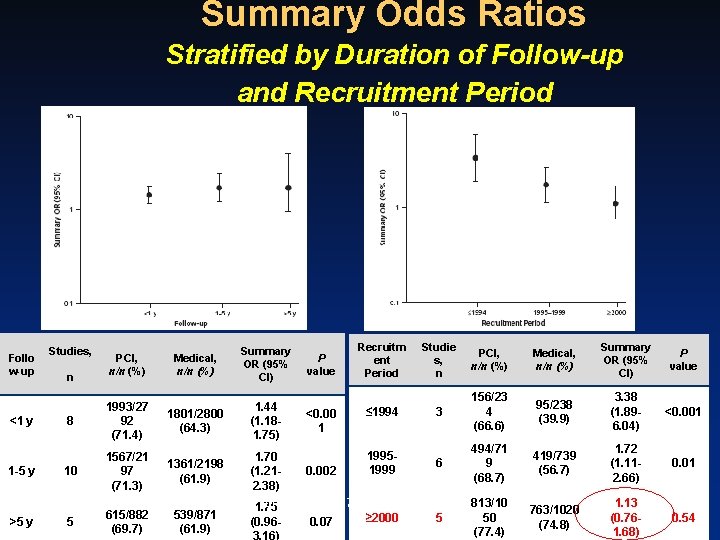 Summary Odds Ratios Stratified by Duration of Follow-up and Recruitment Period Follo w-up <1