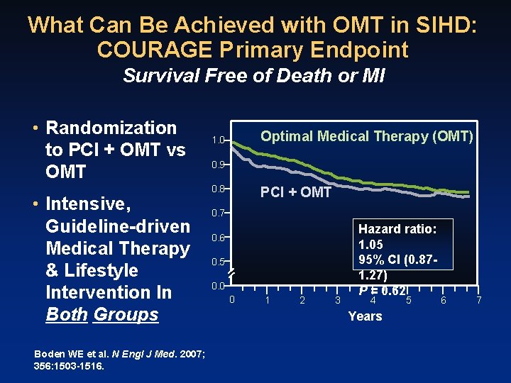 What Can Be Achieved with OMT in SIHD: COURAGE Primary Endpoint Survival Free of