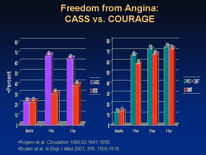  • Percent Freedom from Angina: CASS vs. COURAGE • Rogers et al. Circulation