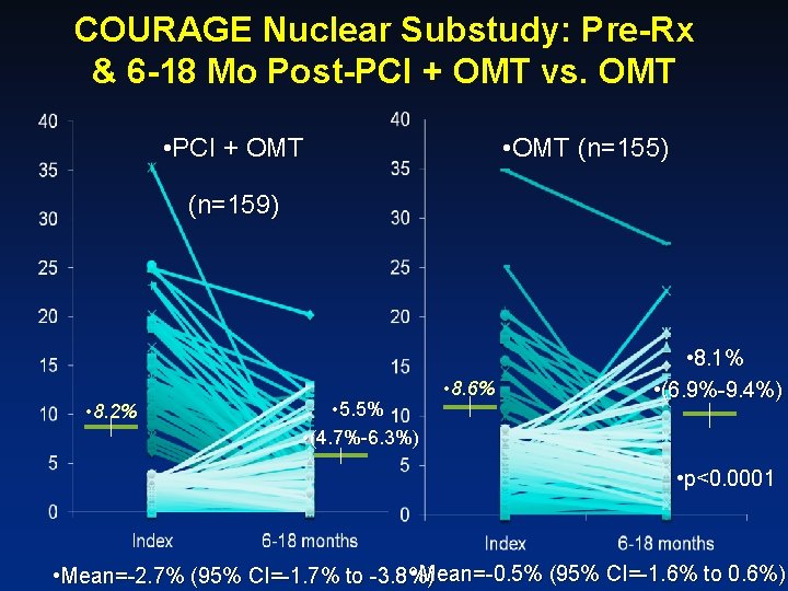 COURAGE Nuclear Substudy: Pre-Rx & 6 -18 Mo Post-PCI + OMT vs. OMT •