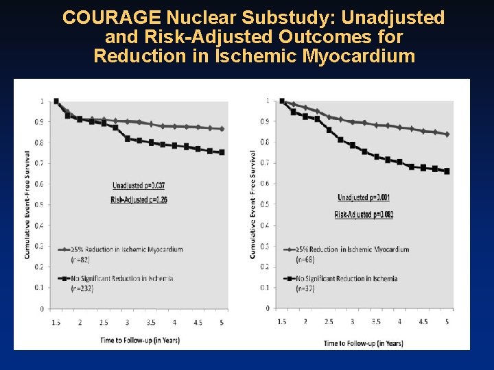 COURAGE Nuclear Substudy: Unadjusted and Risk-Adjusted Outcomes for Reduction in Ischemic Myocardium 