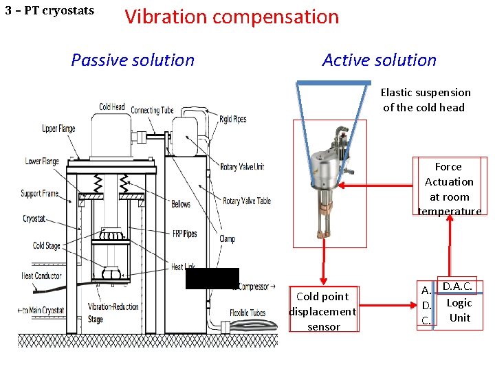 3 – PT cryostats Vibration compensation Passive solution Active solution Elastic suspension of the