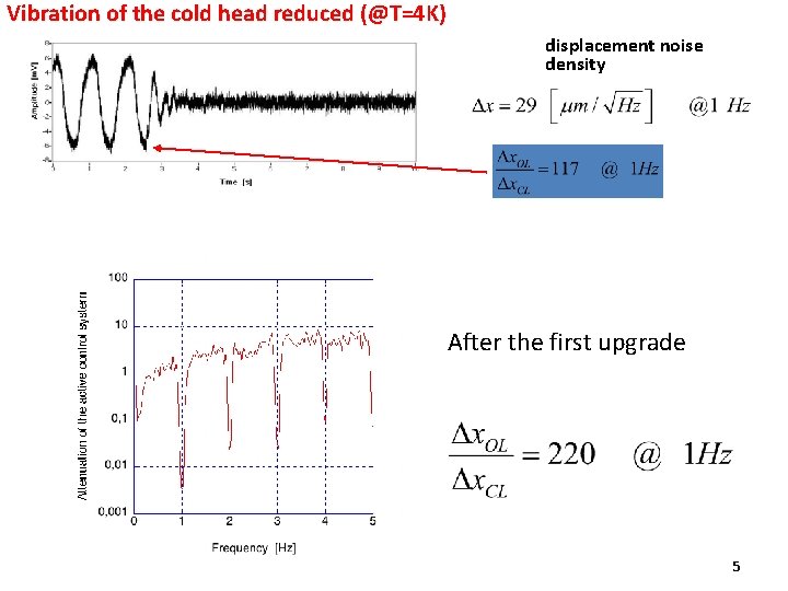 Vibration of the cold head reduced (@T=4 K) displacement noise density After the first