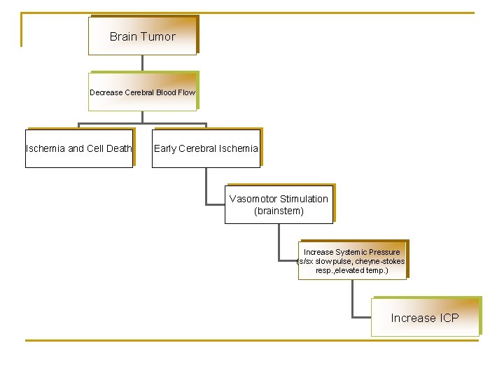 Brain Tumor Decrease Cerebral Blood Flow Ischemia and Cell Death Early Cerebral Ischemia Vasomotor