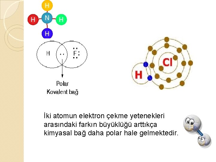 H H N H H İki atomun elektron çekme yetenekleri arasındaki farkın büyüklüğü arttıkça