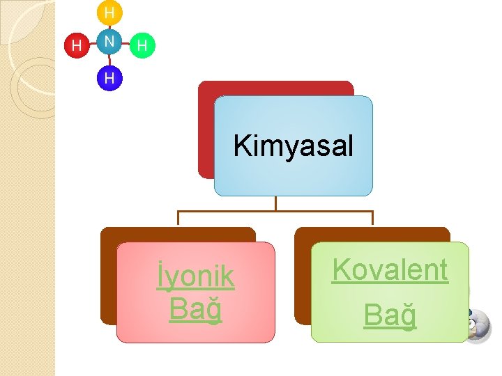 H H N H H Kimyasal İyonik Bağ Kovalent Bağ 