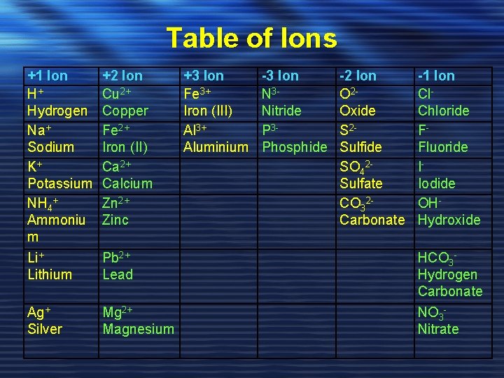 Table of Ions +1 Ion H+ Hydrogen Na+ Sodium K+ Potassium NH 4+ Ammoniu