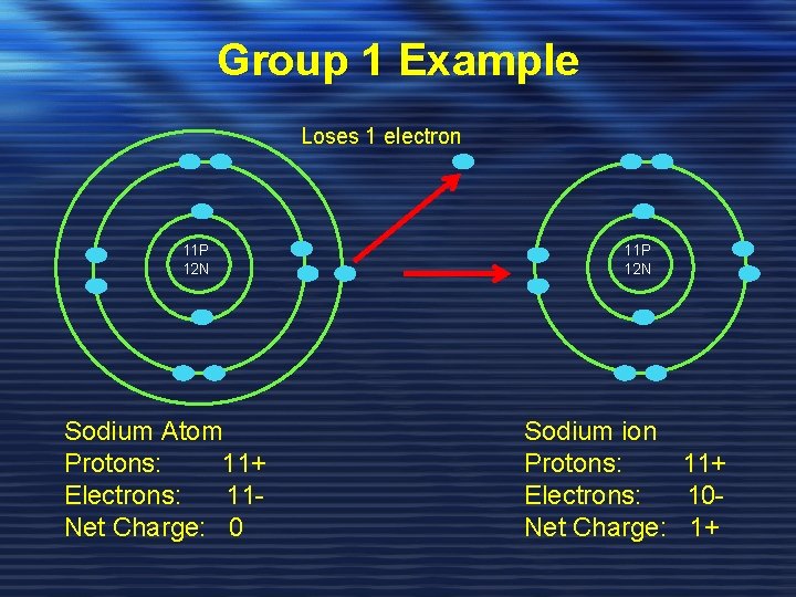 Group 1 Example Loses 1 electron 11 P 12 N Sodium Atom Protons: 11+