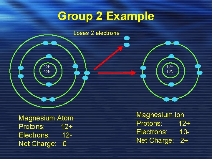 Group 2 Example Loses 2 electrons 12 P 12 N Magnesium Atom Protons: 12+