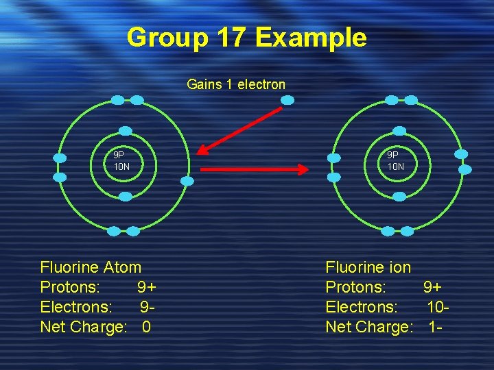 Group 17 Example Gains 1 electron 9 P 10 N Fluorine Atom Protons: 9+