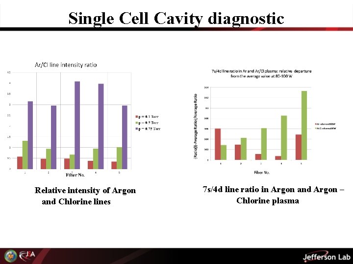 Single Cell Cavity diagnostic Relative intensity of Argon and Chlorine lines 7 s/4 d