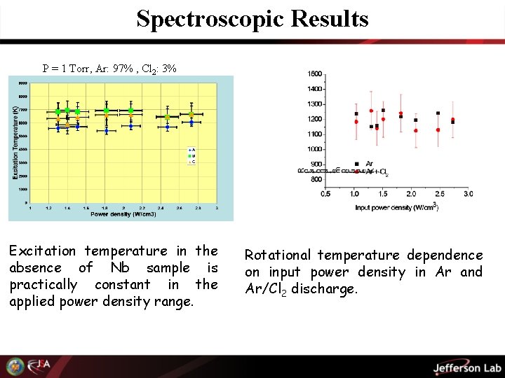 Spectroscopic Results P = 1 Torr, Ar: 97% , Cl 2: 3% Excitation temperature
