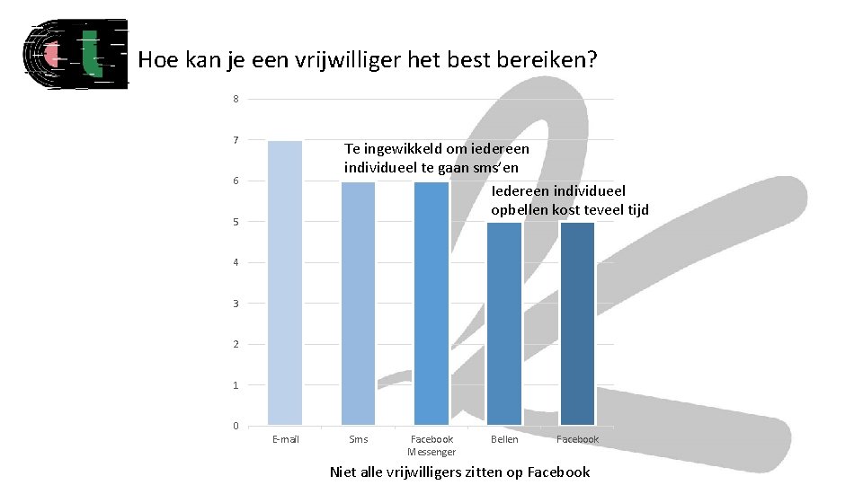 Hoe kan je een vrijwilliger het best bereiken? 8 7 Te ingewikkeld om iedereen