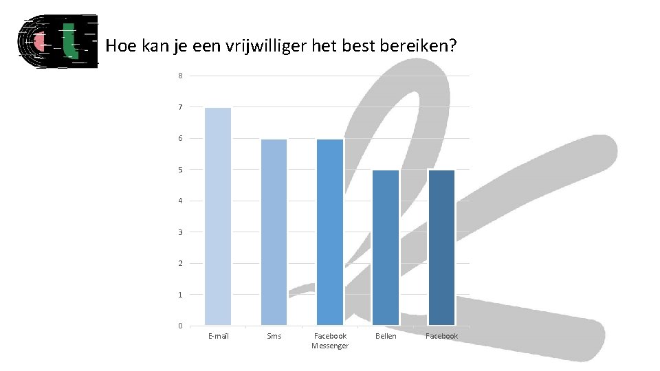 Hoe kan je een vrijwilliger het best bereiken? 8 7 6 5 4 3