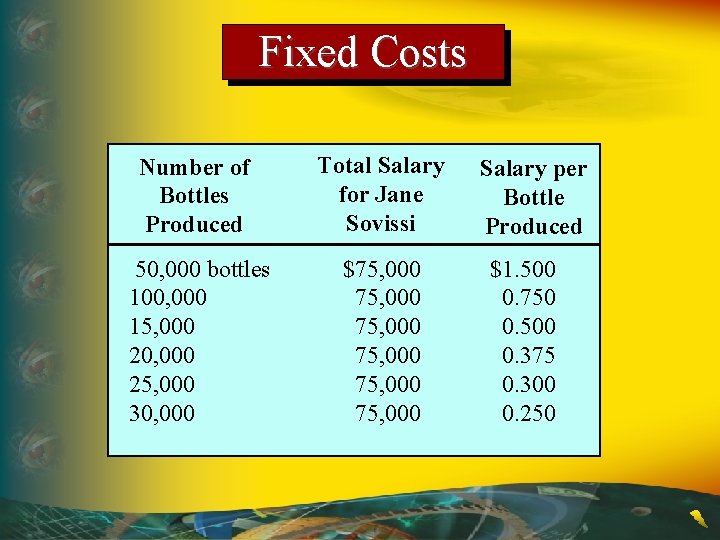 Fixed Costs Number of Bottles Produced Total Salary for Jane Sovissi 50, 000 bottles