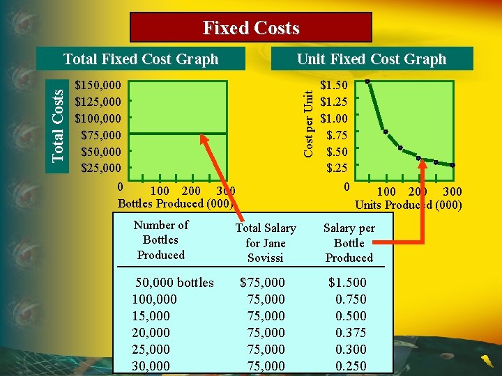 Fixed Costs Unit Fixed Cost Graph $150, 000 $125, 000 $100, 000 $75, 000