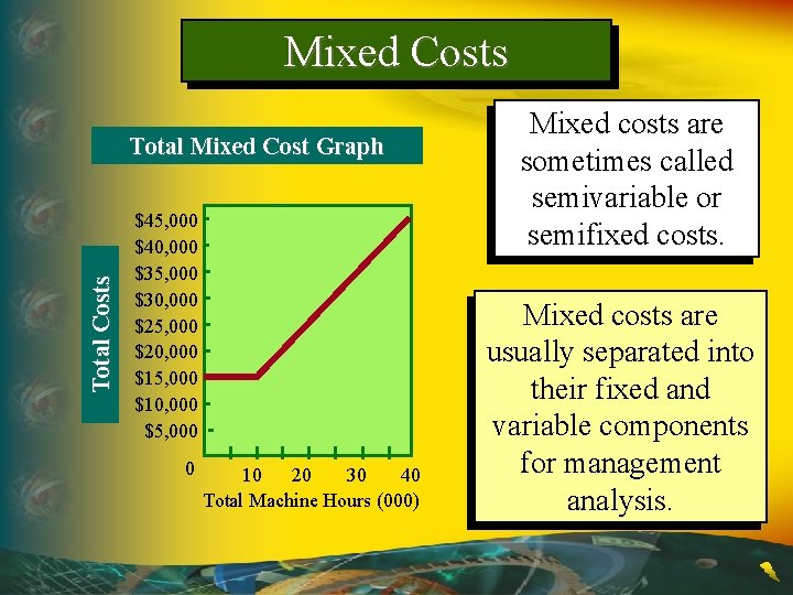Mixed Costs Total Mixed Cost Graph $45, 000 $40, 000 $35, 000 $30, 000