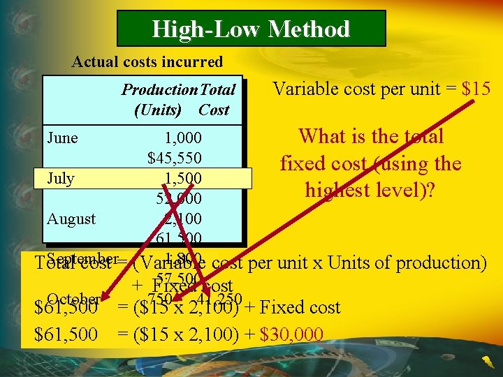 High-Low Method Actual costs incurred Production. Total (Units) Cost Variable cost per unit =