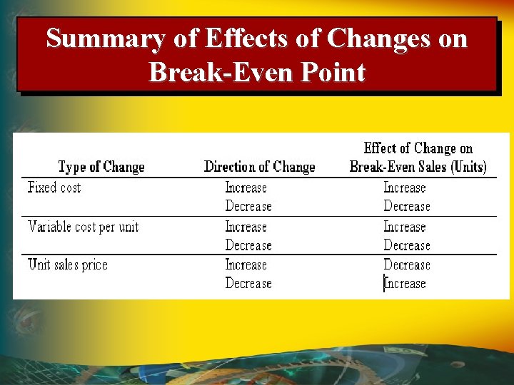 Summary of Effects of Changes on Break-Even Point 