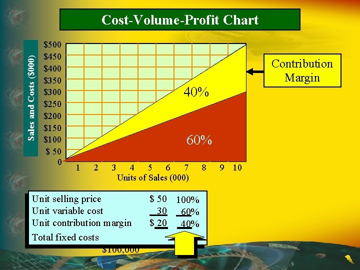 Sales and Costs ($000) Cost-Volume-Profit Chart $500 $450 $400 $350 $300 $250 $200 $150