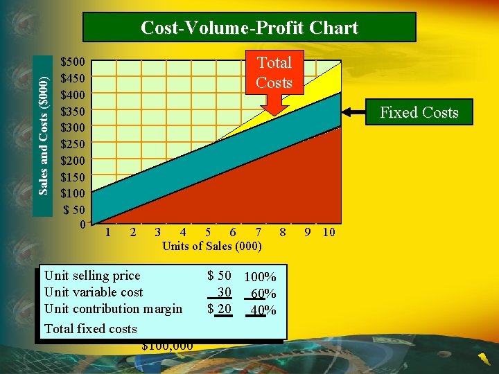 Sales and Costs ($000) Cost-Volume-Profit Chart $500 $450 $400 $350 $300 $250 $200 $150