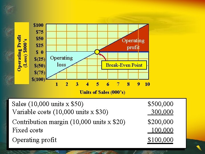 Operating Profit (Loss) $000’s $100 $75 $50 $25 $ 0 $(25) Operating loss $(50)