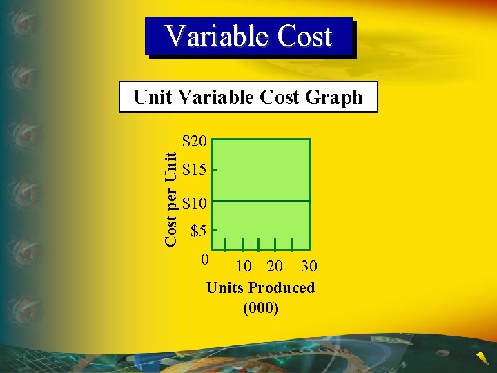 Variable Cost Unit Variable Cost Graph Cost per Unit $20 $15 $10 $5 0