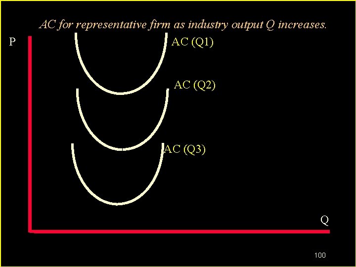 P AC for representative firm as industry output Q increases. AC (Q 1) AC