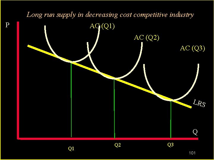 Long run supply in decreasing cost competitive industry P AC (Q 1) AC (Q