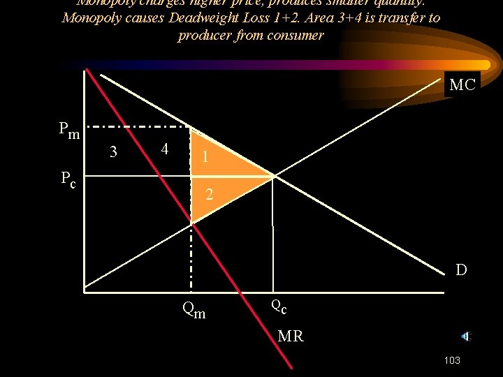 Monopoly charges higher price, produces smaller quantity. Monopoly causes Deadweight Loss 1+2. Area 3+4