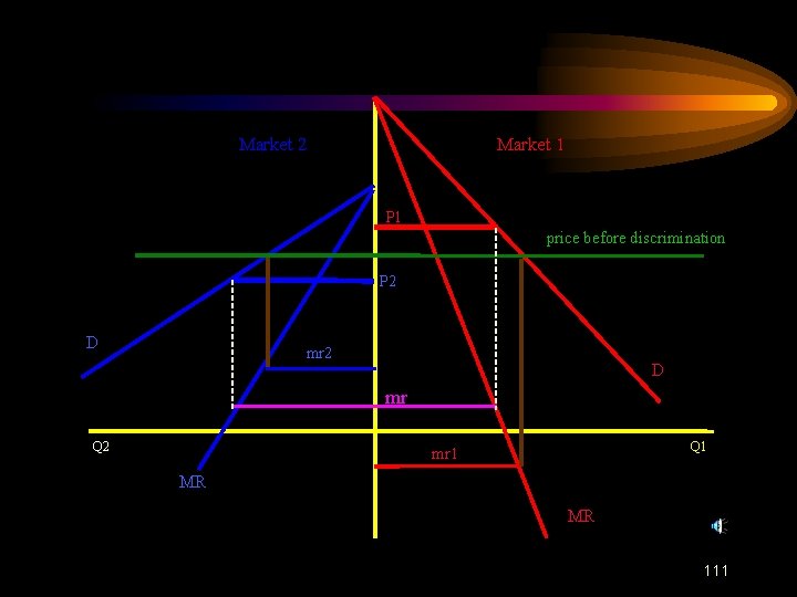 Market 2 Market 1 P 1 price before discrimination P 2 D mr Q