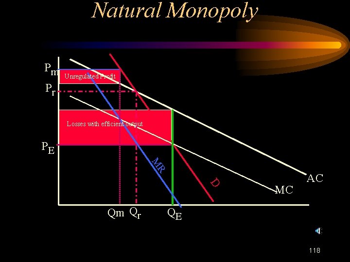 Natural Monopoly Pm Unregulated Profit Pr Losses with efficient output PE R M D