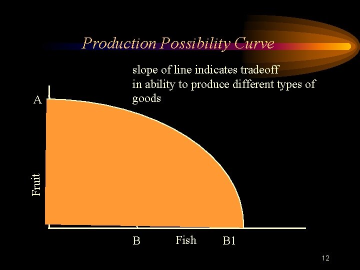 Production Possibility Curve Fruit A slope of line indicates tradeoff in ability to produce