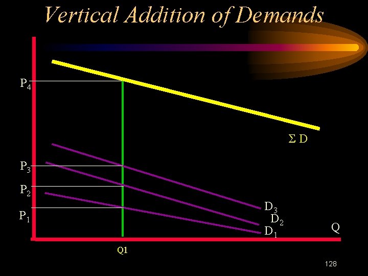 Vertical Addition of Demands P 4 ΣD P 3 P 2 D 3 D