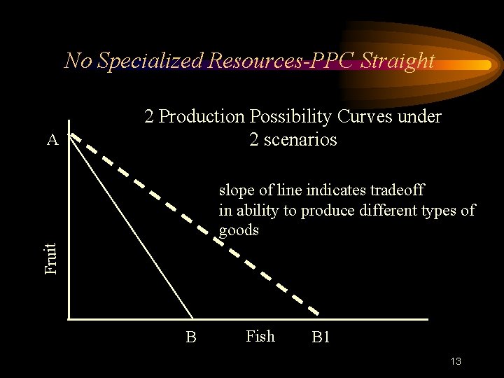 No Specialized Resources-PPC Straight A 2 Production Possibility Curves under 2 scenarios Fruit slope