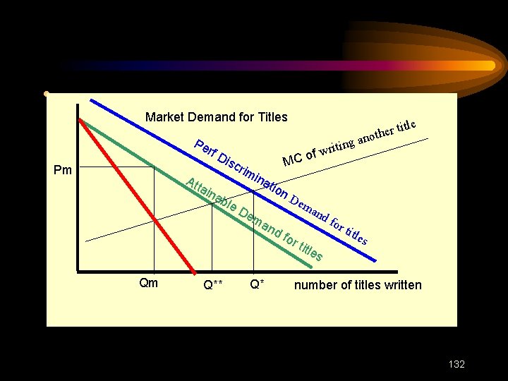  • Market Demand for Titles Pe rf D isc Pm Att rim ain