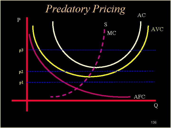 Predatory Pricing P AC S MC AVC p 3 p 2 p 1 AFC