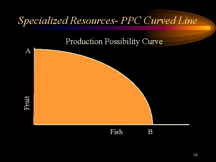 Specialized Resources- PPC Curved Line Production Possibility Curve Fruit A Fish B 14 