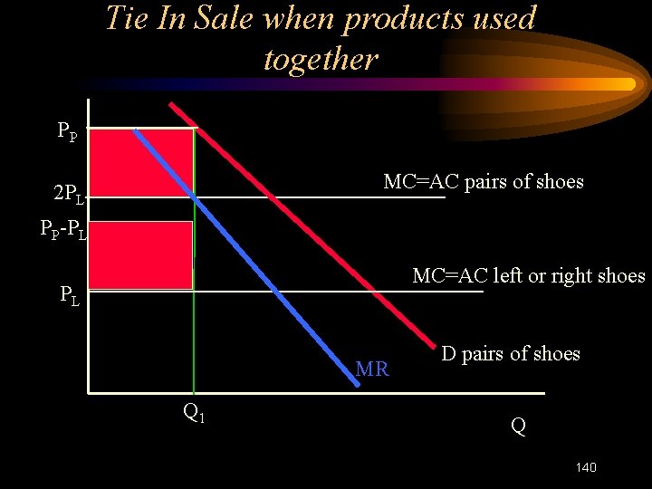 Tie In Sale when products used together PP MC=AC pairs of shoes 2 PL