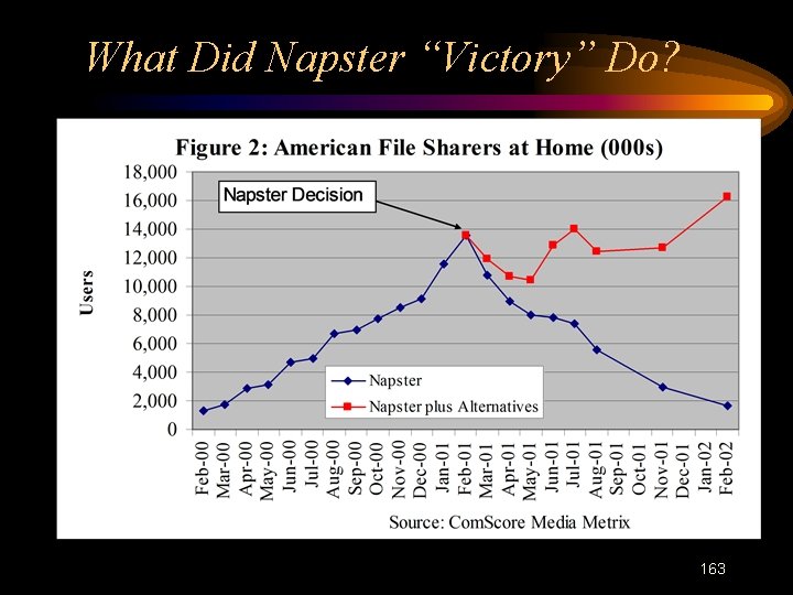 What Did Napster “Victory” Do? 163 